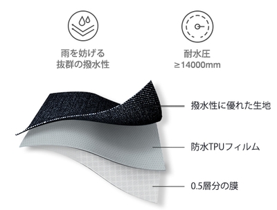 新技術！2.5層構造の圧倒的な防水性