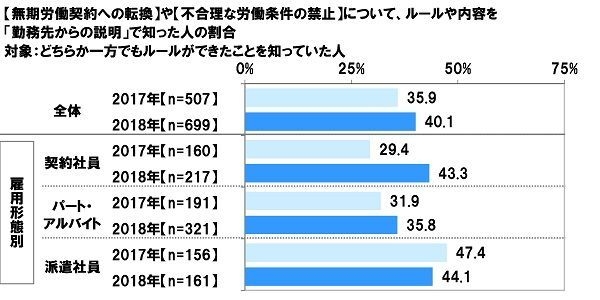 【無期労働契約への転換】や【不合理な労働条件の禁止】について「勤務先からの説明」で知った人の割合