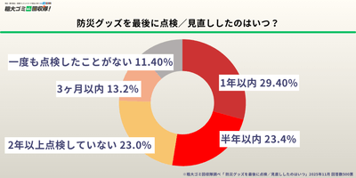 防災グッズの点検タイミング　約2割が「2年以上点検していない」