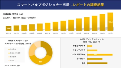 スマートバルブポジショナー市場の発展、傾向、需要、成長分析および予測 2023―2035 年