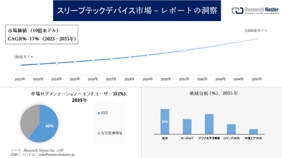 スリープテックデバイス市場調査の発展、傾向、需要、成長分析および予測2023―2035年