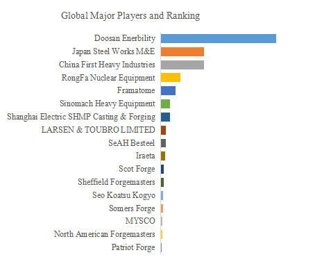 上記のデータは、YHResearch のレポート グローバル核電用鍛造品のトップ会社の市場シェアおよびランキング 2025