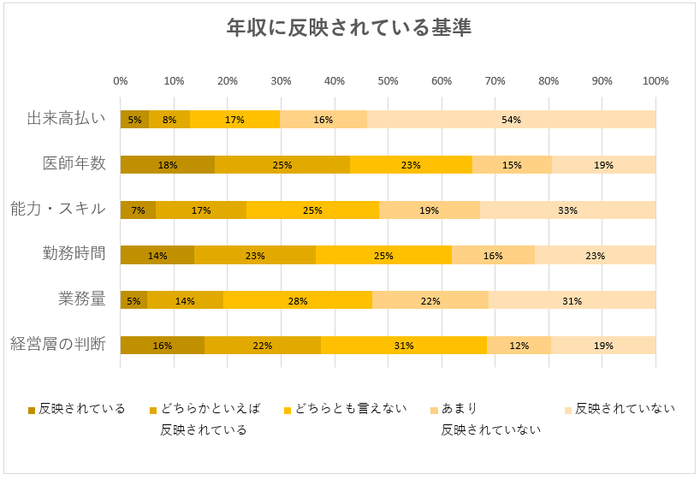 医師の年収に反映されている基準