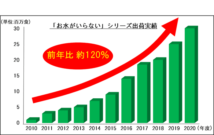 「お水がいらない」シリーズ出荷実績