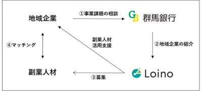 地方特化型副業マッチングプラットフォーム「Loino」、 群馬銀行の地域活性に向けた副業人材活用支援において業務提携