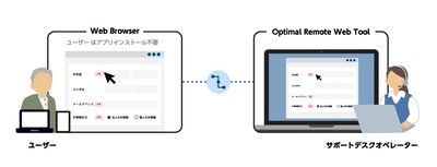 Web画面共有サービス「Optimal Remote Web」、 株式会社SBI証券に提供開始