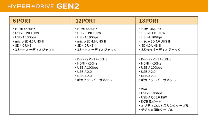 [各モデル搭載ポート一覧]