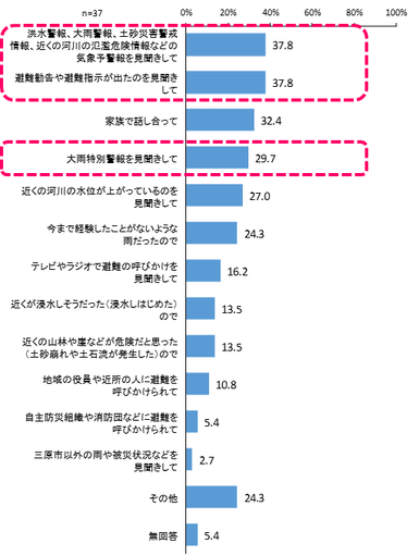 12_避難のきっかけ