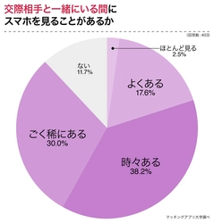 ９割の独身男女がデート中にスマホを閲覧！デート中に見ているものとは？