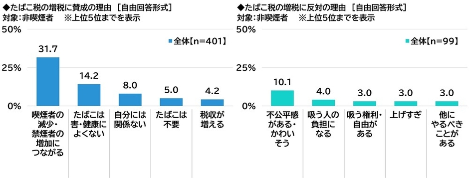 たばこ税増税への意識の理由（非喫煙者）