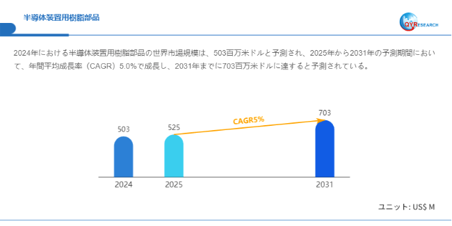 上記データはQYResearchのレポートに基づいています：「半導体装置用樹脂部品―グローバル市場シェアとランキング、全体の売上と需要予測、2026～2032」。Email：japan@qyresearch.com