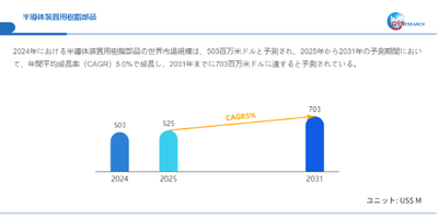 上記データはQYResearchのレポートに基づいています:「半導体装置用樹脂部品―グローバル市場シェアとランキング、全体の売上と需要予測、2026~2032」。Email:japan@qyresearch.com