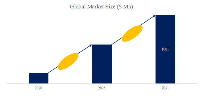 電解銅箔製造装置市場、CAGR9.20%で成長し、2031年には1061百万米ドル規模に