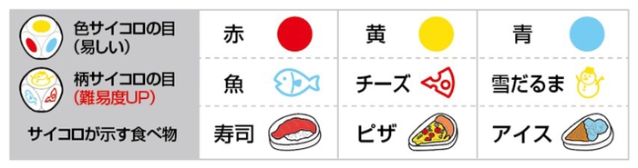 サイコロの目の組み合わせを覚えるだけ