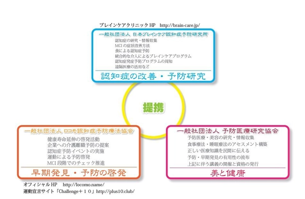 「認知症予防」事業を医師観点で監修・サポート　 3団体が提携し『日本ブレインケア認知症予防研究所』設立