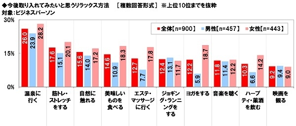 今後取り入れてみたいと思うリラックス方法