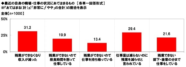 最近の自身の職場・仕事の状況にあてはまるもの