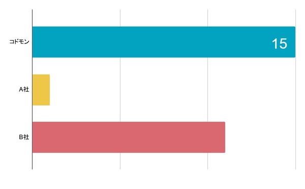 契約自治体数NO.1