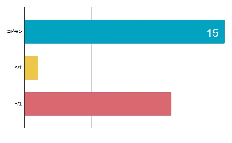 契約自治体数NO.1