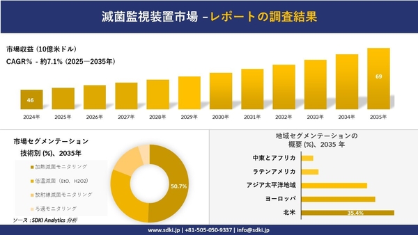 滅菌監視装置市場レポート概要