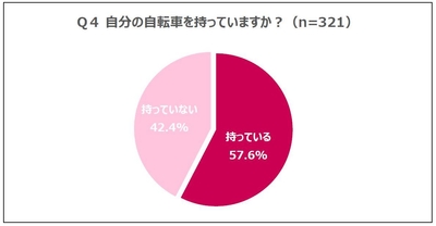 Q4 自分の自転車を持っていますか?