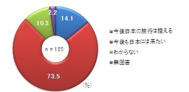 地震経験後の今後の訪日意向