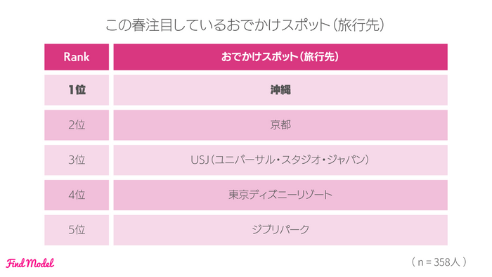 4-3 春に注目しているおでかけスポット