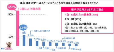 電子コミック配信サービス「めちゃコミ」調査レポート 年の差恋愛って実際どうなの！？ 約半数の女性が「憧れる」と回答！ 憧れのシチュエーションなど調査結果を発表