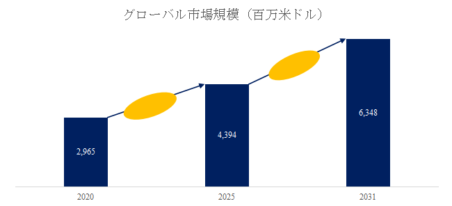 図.   ニッケル合金チューブ世界総市場規模