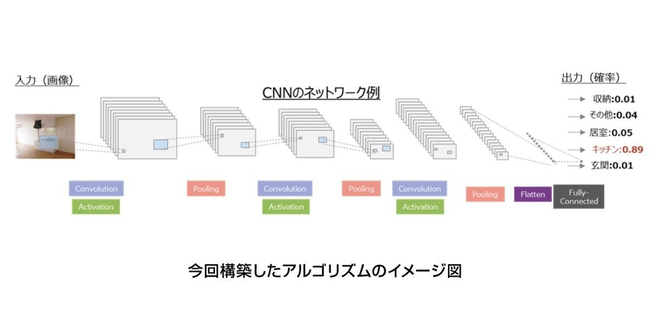 今回構築したアルゴリズムのイメージ図