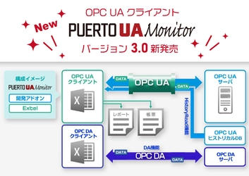 DBからの取込などの機能を追加したOPC UAクライアントソフトの 新バージョン「PUERTO UA Monitor 3.0」を9月1日に発売！
