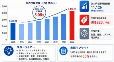 世界ホール効果センサー市場調査2026：2032年3648百万米ドル規模を展望