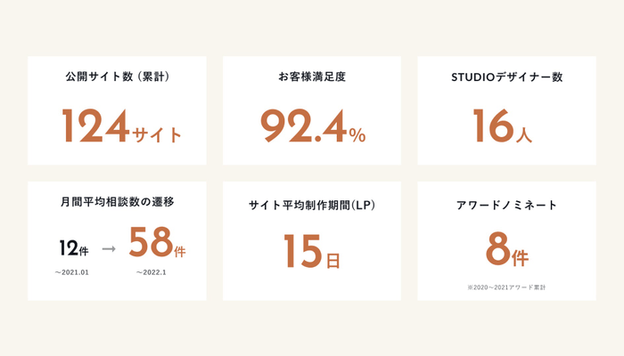 ​​数字で見るgazSTUDIO事業実績