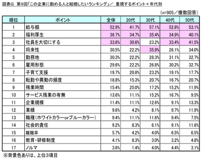 図表G 重視するポイント×年代別