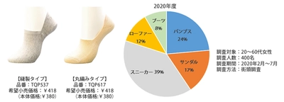 「Tuché（トゥシェ）」脱げないだけじゃない！足底パイルクッションで疲れにくいスニーカー専用・快適フットカバー新発売