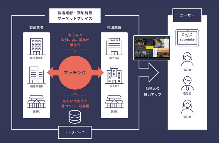 「cocodake」のサービスイメージ