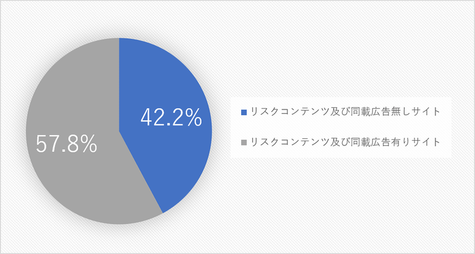 図1:リスクサイトvsリスク無サイト