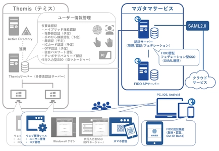 FIDO認証をクラウドSSOサービスで展開 ～「万能認証基盤 Themis」に接続可能な認証サービス～