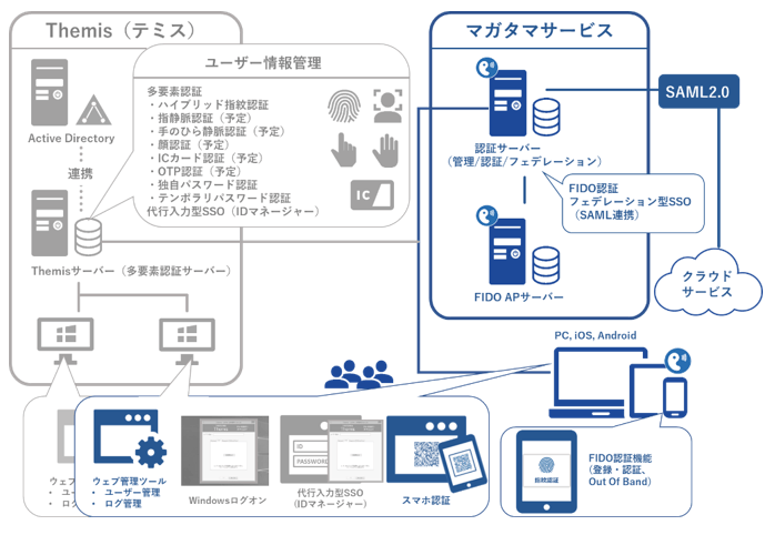 図 1. マガタマサービス連携構成イメージ(図右側がマガタマサービス)