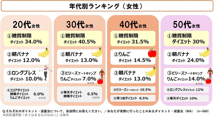 女性年代別ダイエットランキング