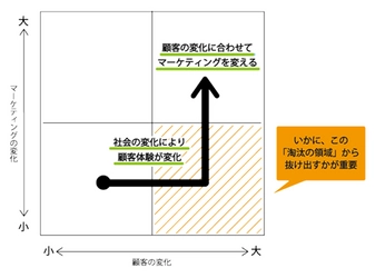 顧客の変化や競合の動きをオンラインで捉え、 商材や業界ごとに新しい施策を開発するサービス 「マーケティング継続計画」提供開始