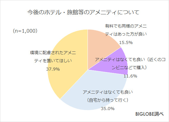 今後のアメニティについて