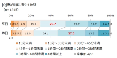 夫の家事時間、休日でも「30分未満」。　 「ほぼ1000人にききました」が調査結果を発表。