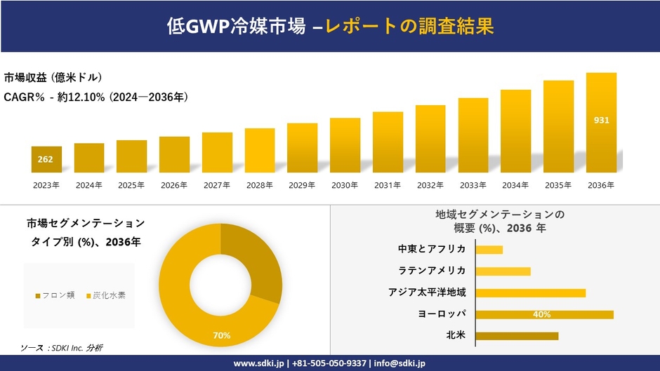 低GWP冷媒市場の発展