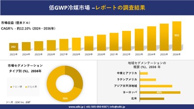 低GWP冷媒市場の発展