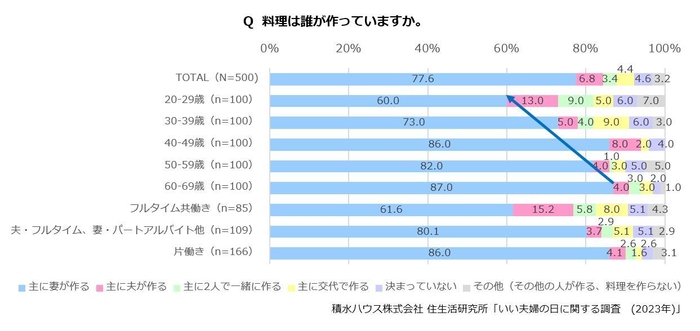 積水ハウス 住生活研究所「いい夫婦の日に関する調査（2023年）」