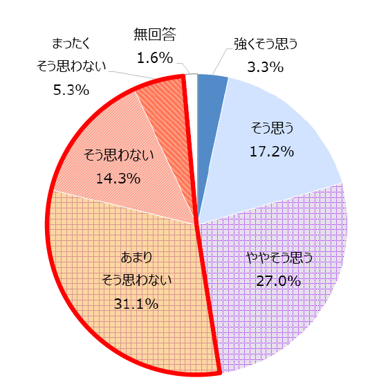 【図3-1】中長期的な競争力を維持していくために十分な研究開発投資が行われているか