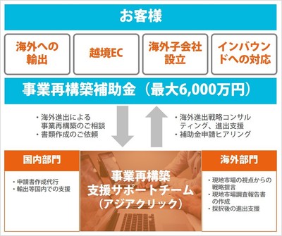 アジア事業再構築補助金パック2