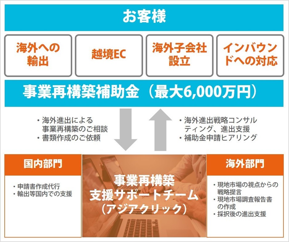 アジア事業再構築補助金パック2