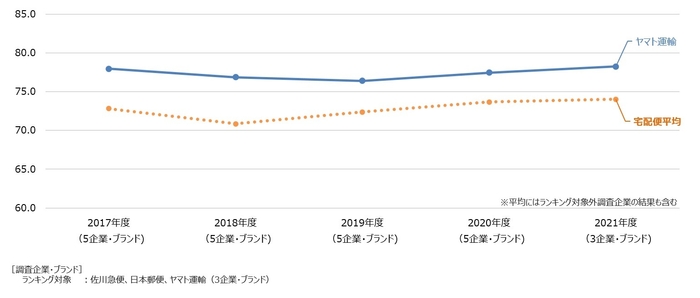宅配便経年比較
